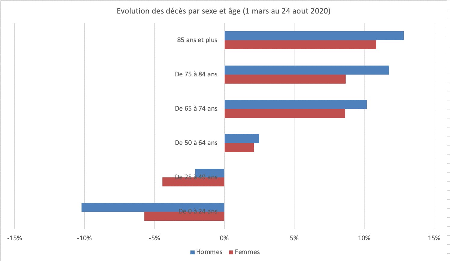 Evolution des décès par sexe et âge (1 mars au 24 aout 2020)
