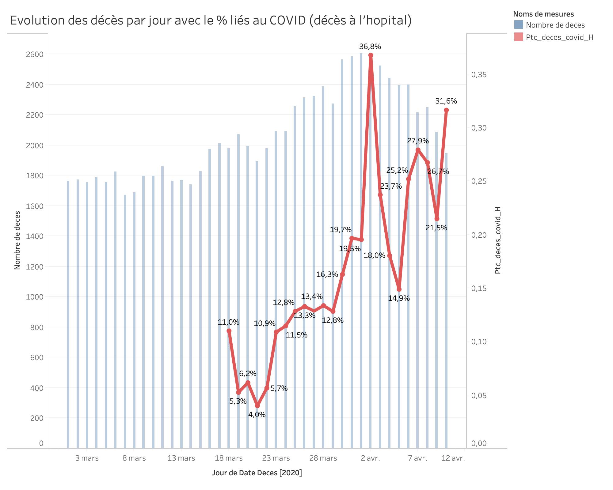 Evolution des décès par jour avec le % liés au COVID (décès à l'hopital)