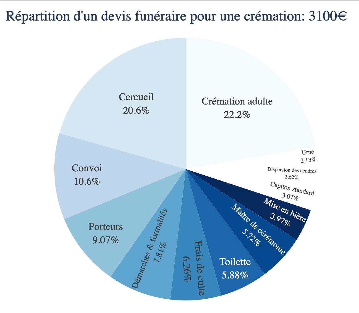 Répartition d'un devis funéraire pour une crémation 2021