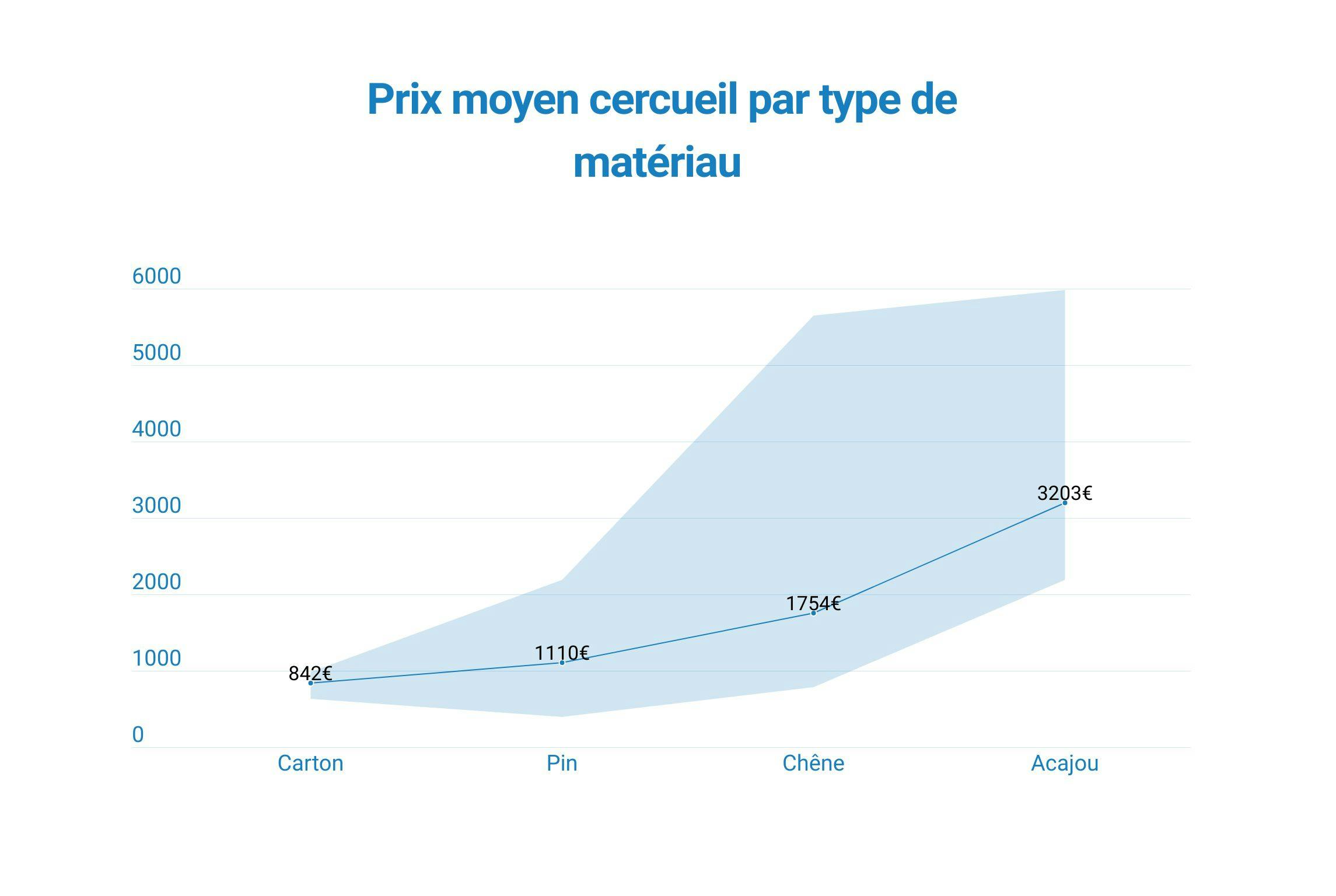 Prix moyen d'un cercueil par type de matériau 