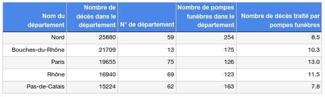 Les départements avec le nombre de décès le plus important France 2020.png