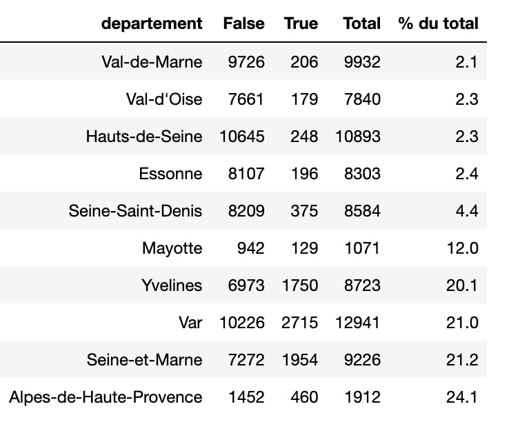 départements avec le plus de mobilité géographique