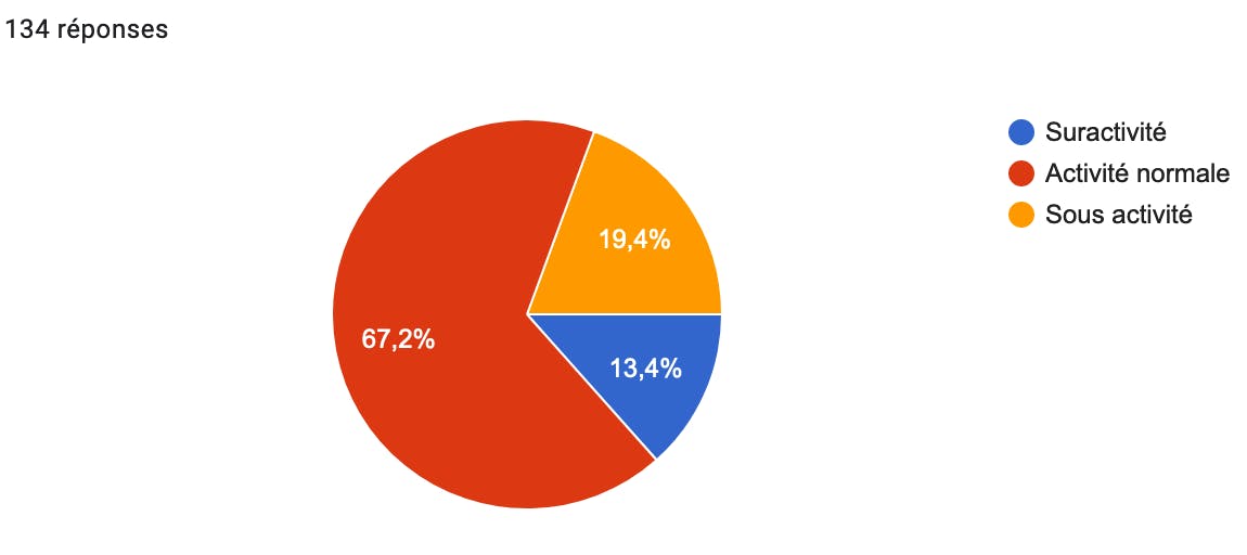 En ce moment, vous estimez être en :