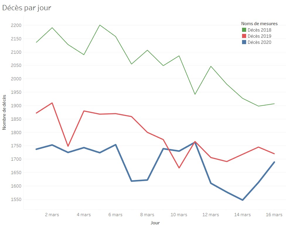 Évolution du nombre de décès par jour en du 1 au 16 mars 2020