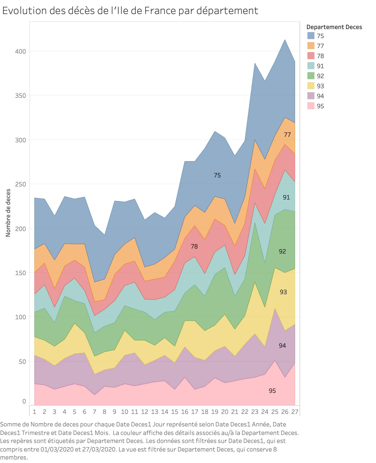 Evolution des décès de l'Ile de France par département