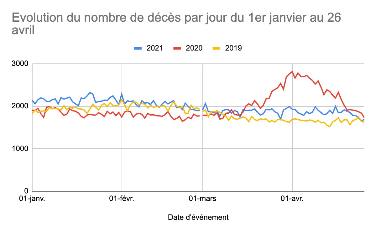 Évolution décès quotidiens janvier avril 2021