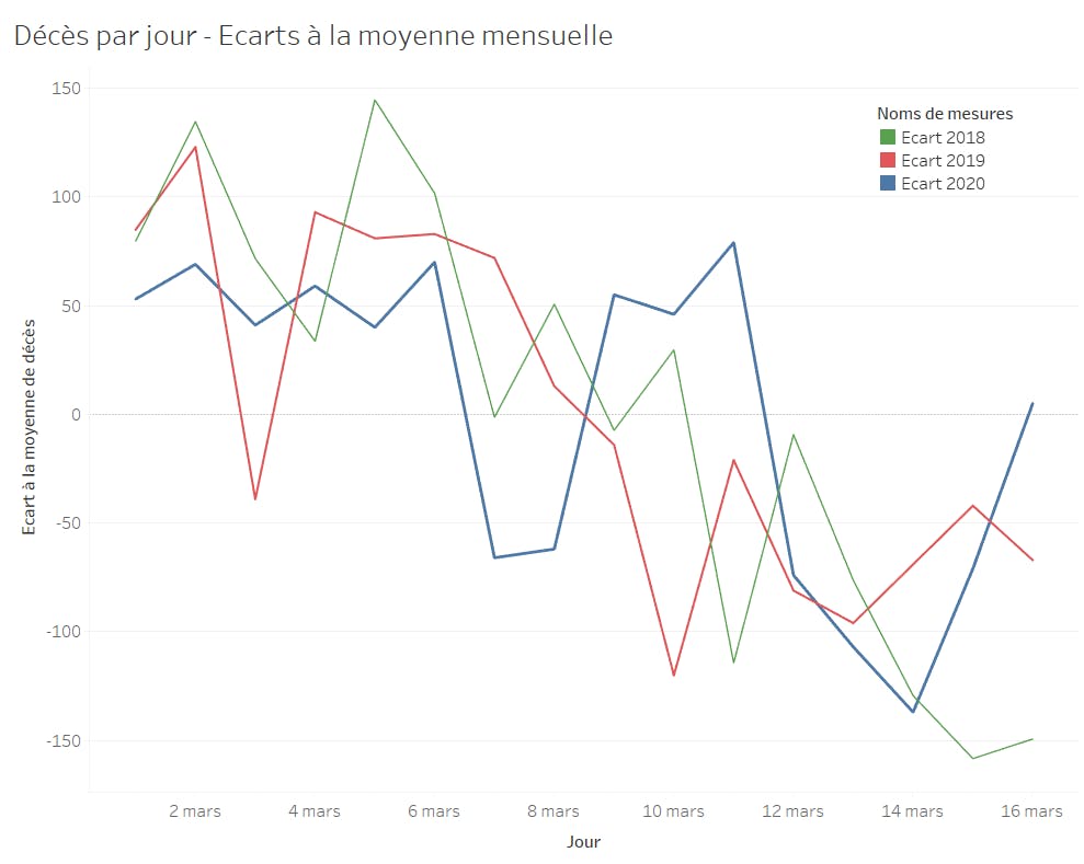 Décès par jour - écart avec la moyenne mensuelle du 1 au 16 mars 2020