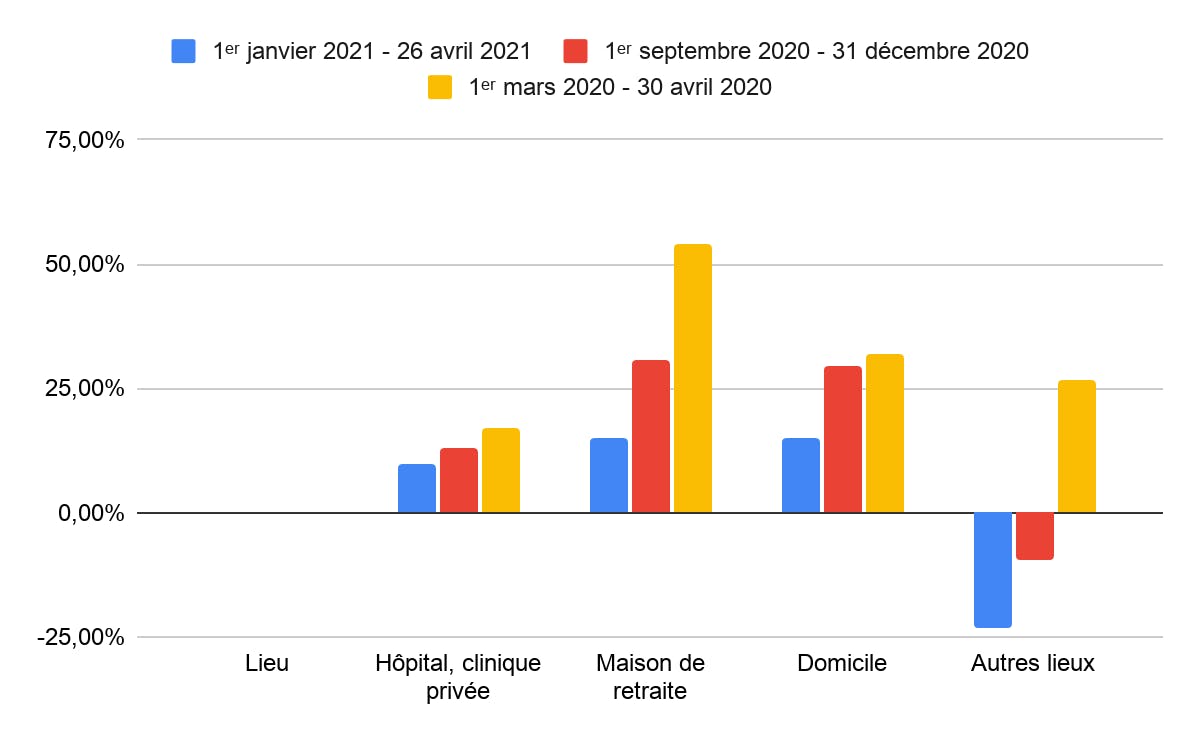 croissance des décès en fonction des lieux janvier avril 2021