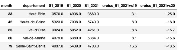 Départements qui connaissent la plus forte décroissance sur le S1 2021
