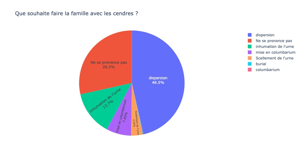 souhaits familles cendres