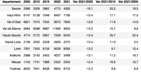 départements avec les plus fortes baisses de la mortalité en 2020