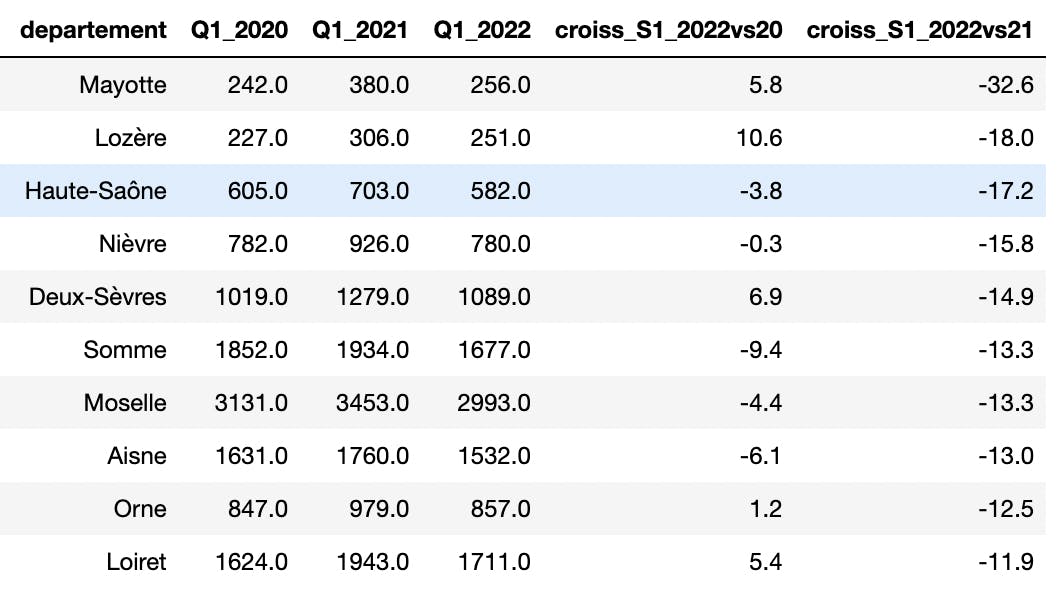 départements qui connaissent la plus forte décroissance de décès sur le premier trimestre 2022