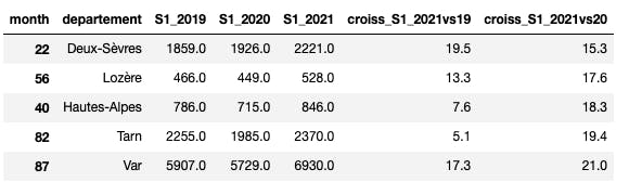 Départements qui connaissent la plus forte croissance sur le S1 2021
