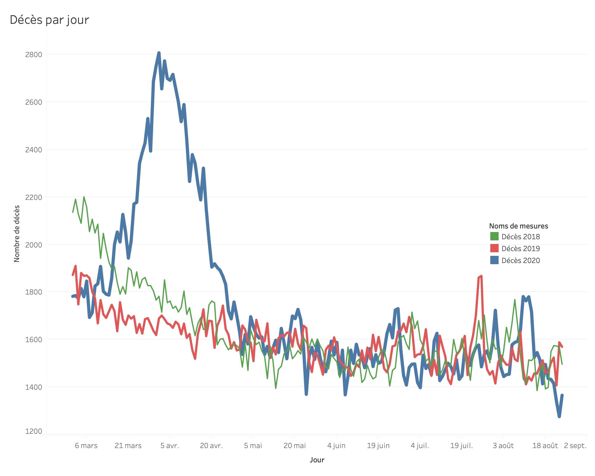 Décès par jour 1 mars-24 aout 2020
