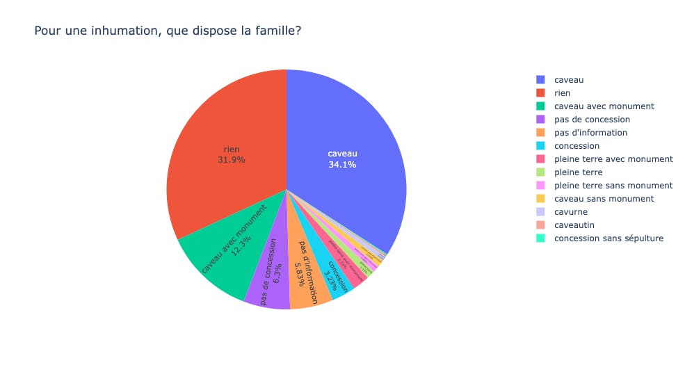 quel matériel possède la famille pour une inhumation ?