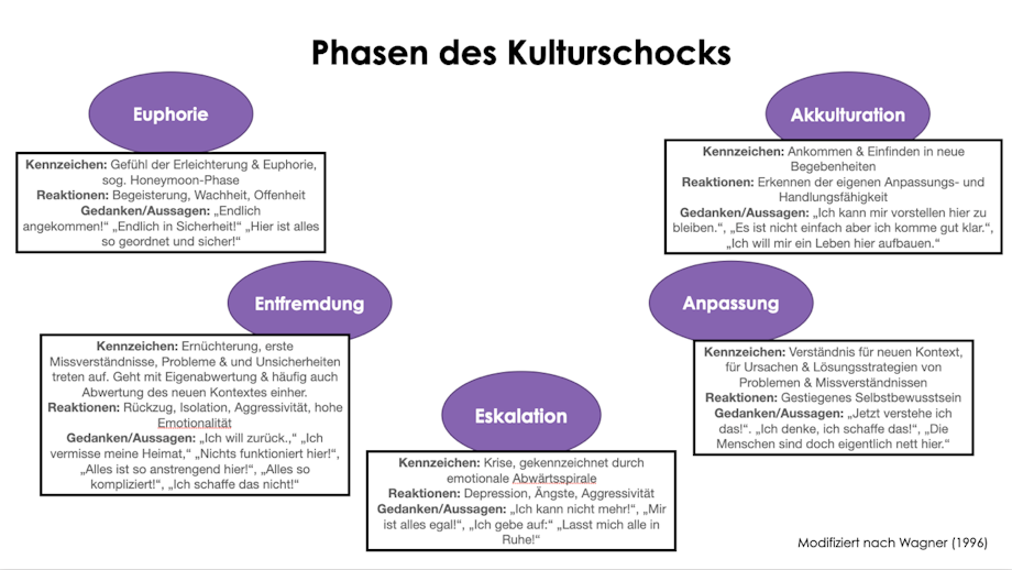 Eine Infografik zum Thema "Kulturschock".