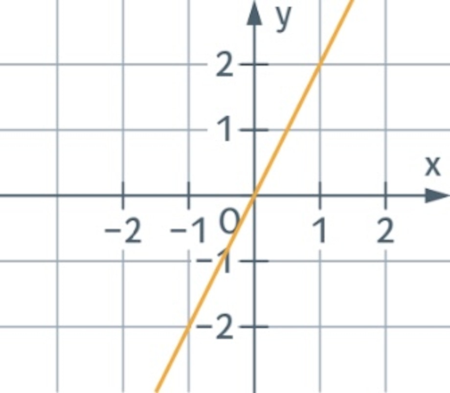 Graph einer linearen Funktion