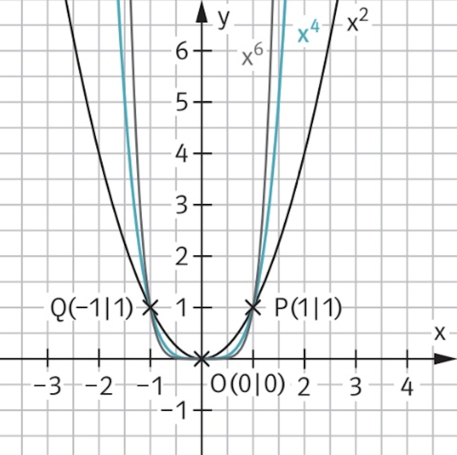 Graph einer Potenzfunktion