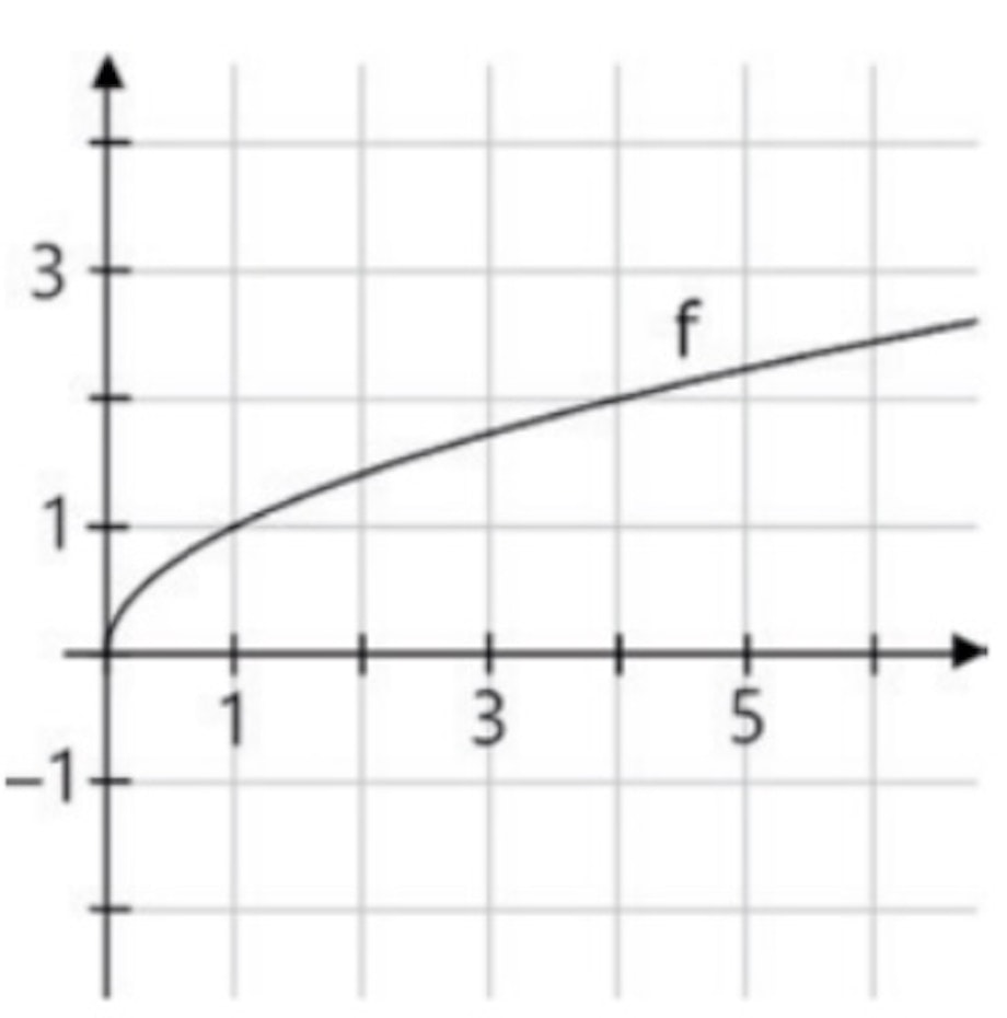 Graph einer Wurzelfunktion