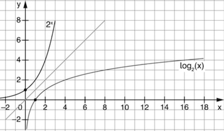 Graph einer Logarithmusfunktion