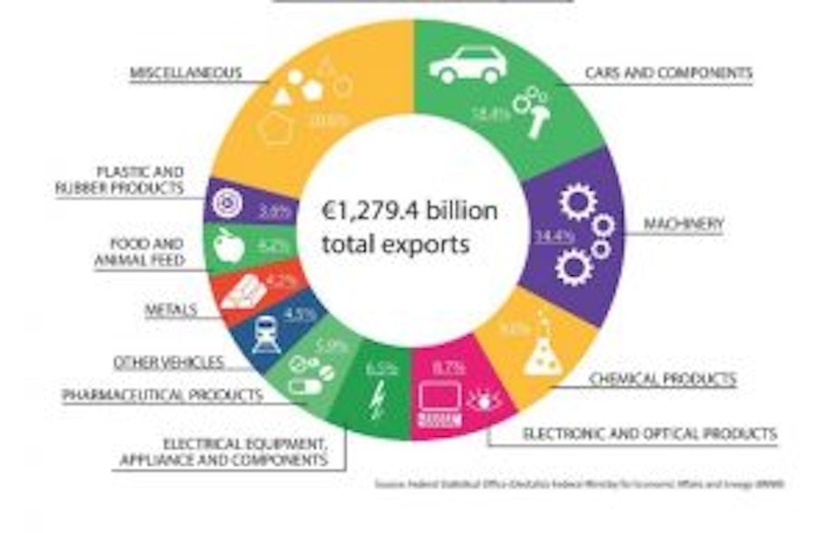 Ein Diagramm, das die Exporte Deutschlands aus dem Jahr 2017 zeigt. Exporte sind ein wichtiger Teil des Globalisierungsprozesses