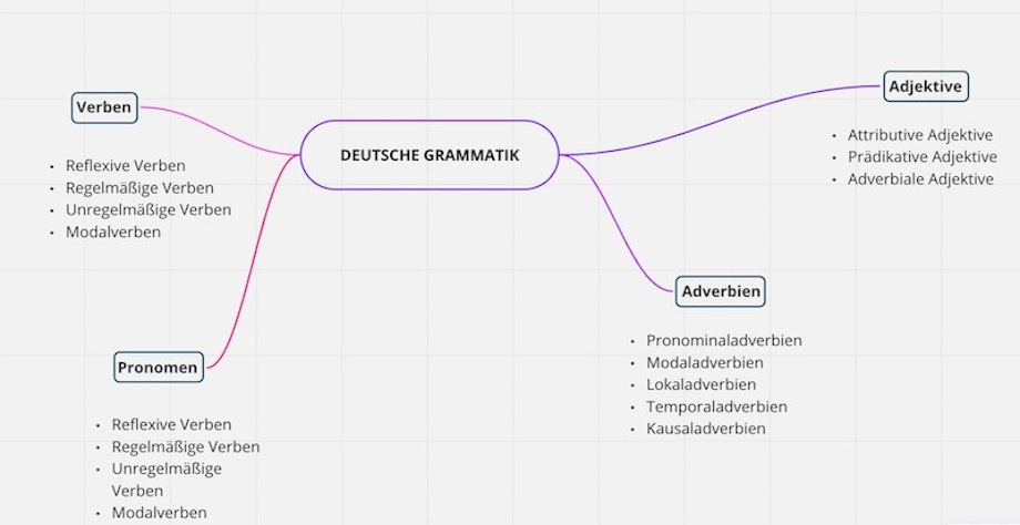 Mindmap für das Thema deutsche Grammatik, erstellt mit dem Miro-Tool