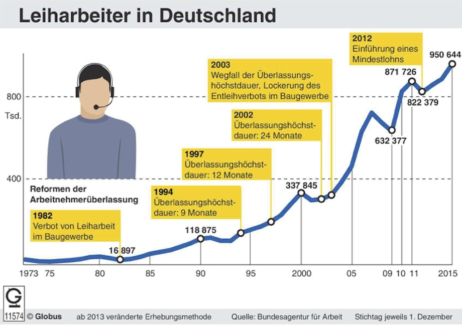 Unterrichtsmaterial Bundestagswahl 2017 Thema Arbeitsmarkt