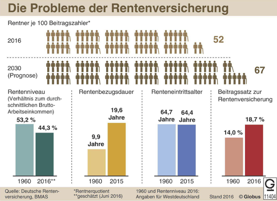 Unterrichtsmaterial Bundestagswahl 2017 Thema Renten