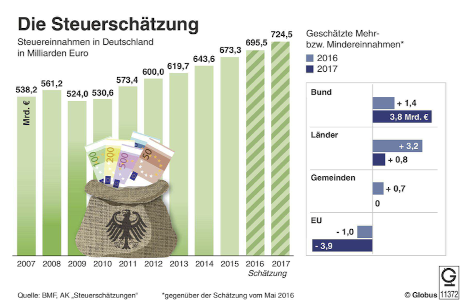 Unterrichtsmaterial Bundestagswahl 2017 Thema Steuern