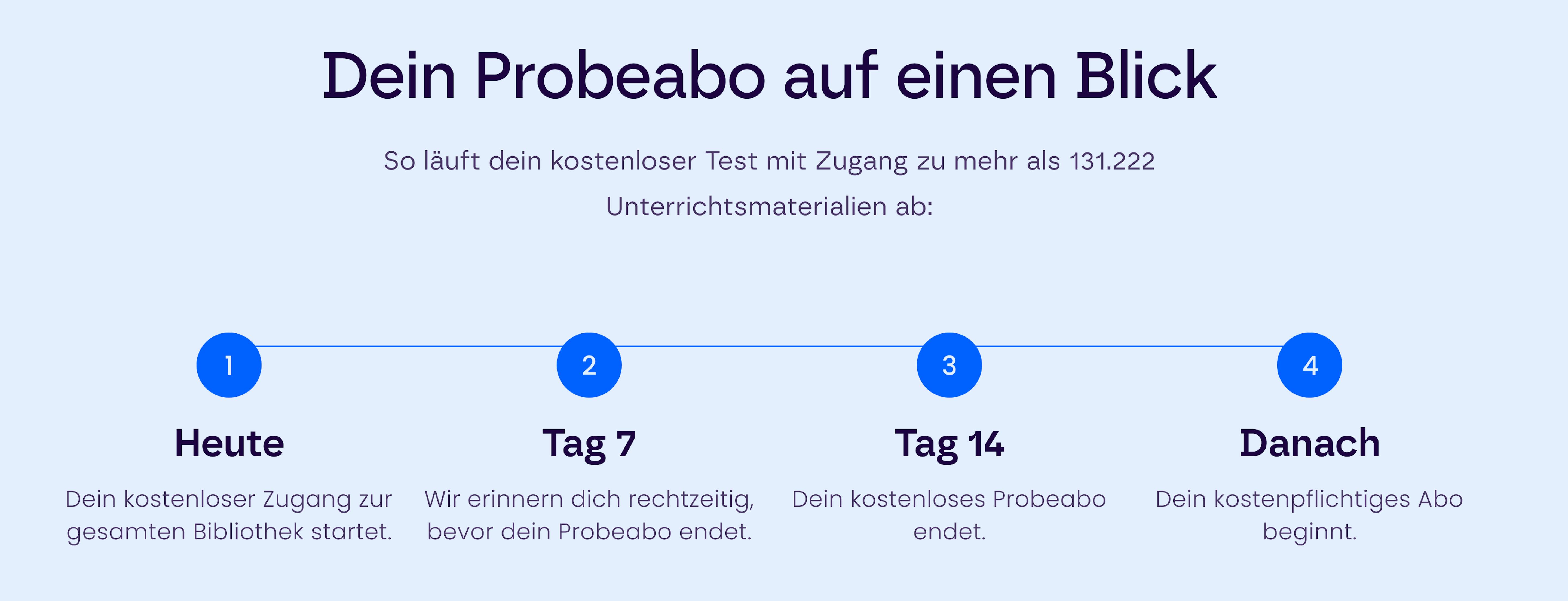 Dein Probeabo auf einen Blick