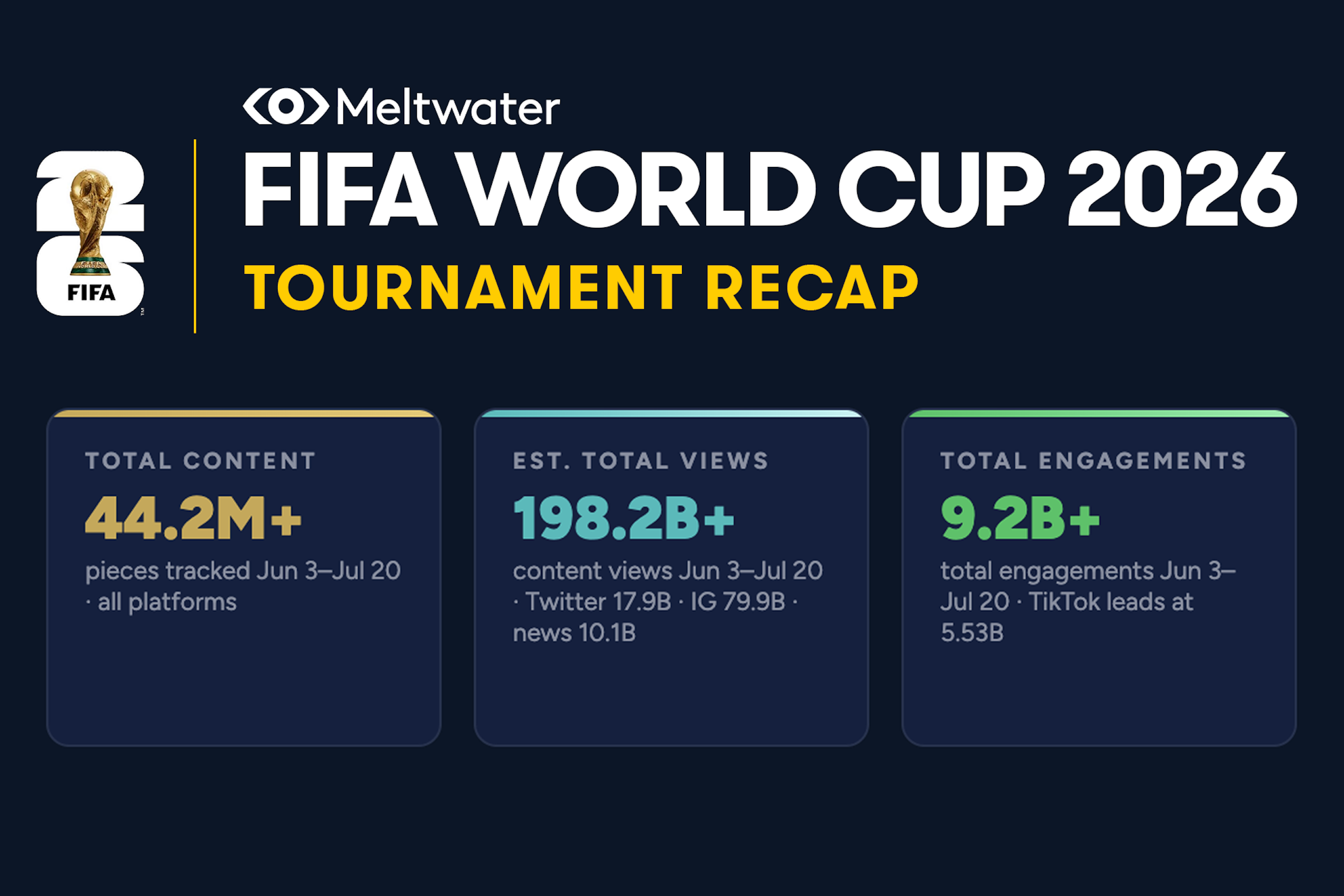 Meltwater Grafik mit dem Titel „FIFA World Cup 2026 Tournament Recap“. Drei Datenkarten melden 44,2 Mio.+ erfasste Inhalte (3. Juni bis 20. Juli), 198,2 Mrd.+ geschätzte Views und 9,2 Mrd.+ Gesamt-Engagements. TikTok verzeichnete dabei 5,53 Mrd.