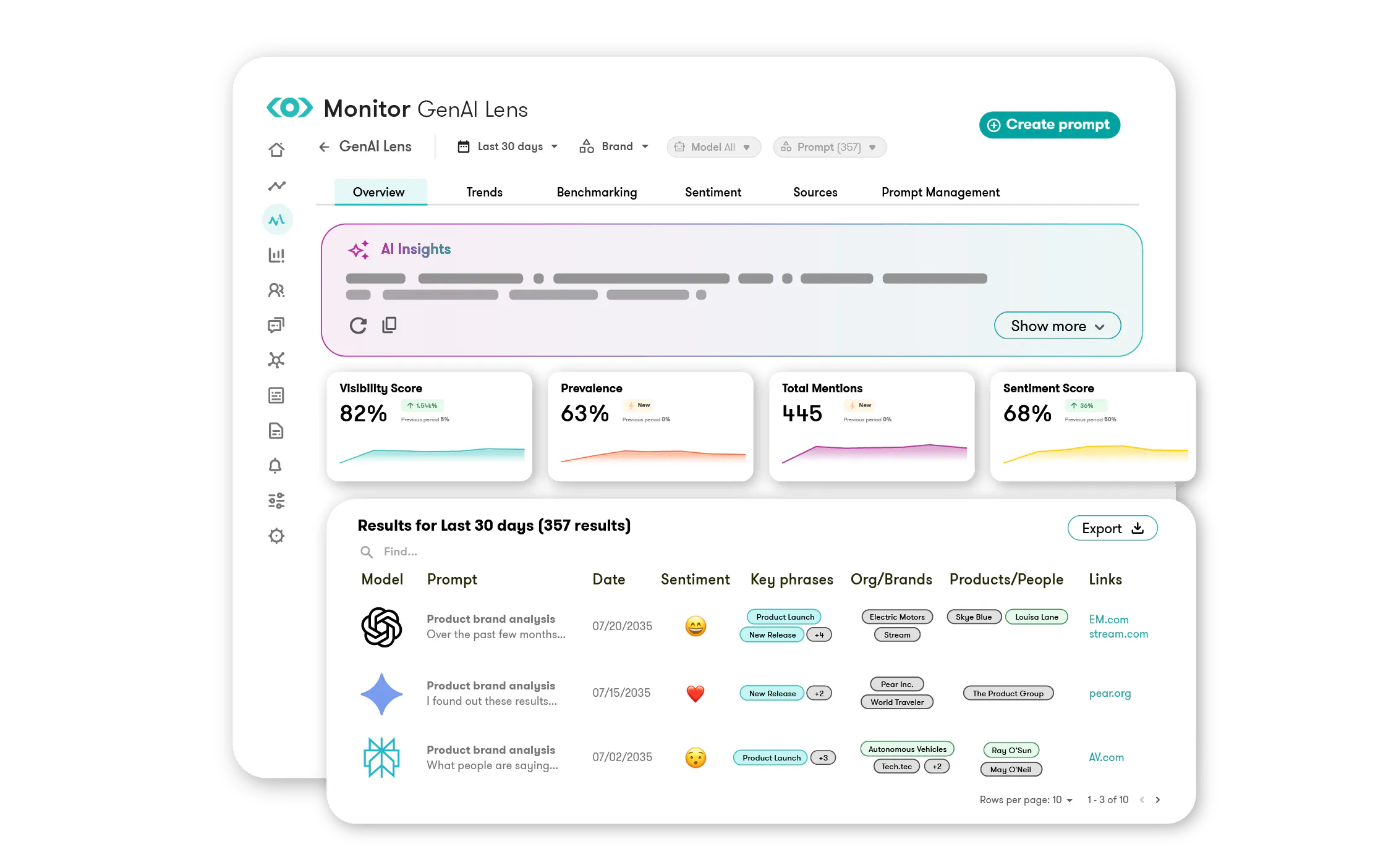 Meltwater’s GenAI Lens dashboard showing AI prompt results, sentiment, key phrases, brands, and cited links