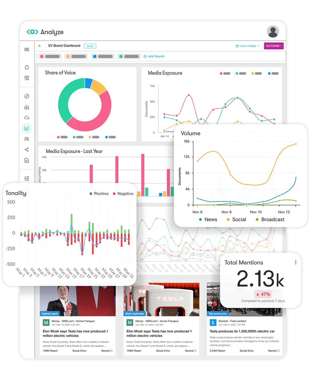 Meltwater Dashboards