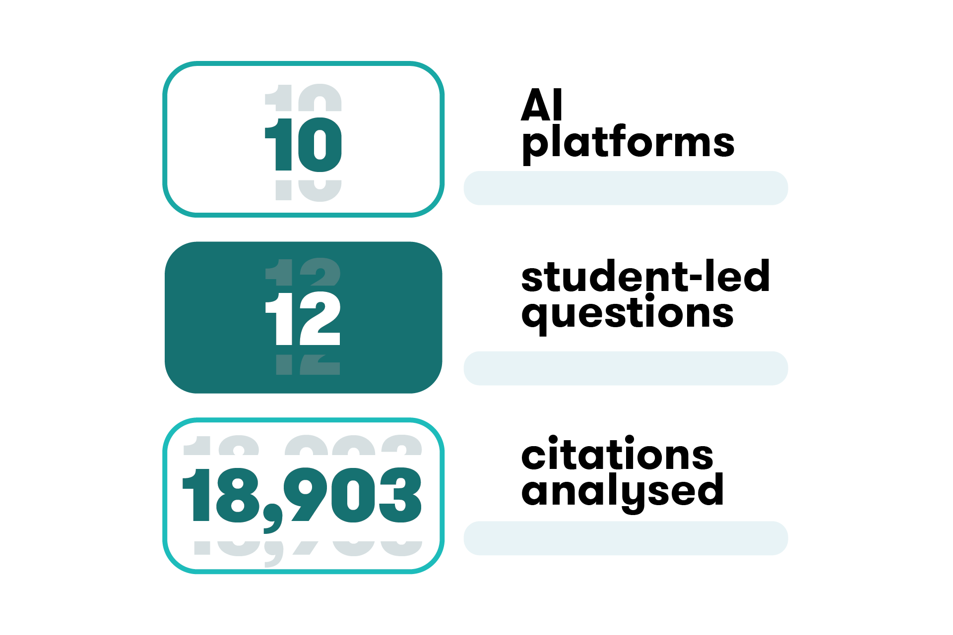 Report facts: 10 AI platforms | 12 student-led questions | 18,903 citations analysed