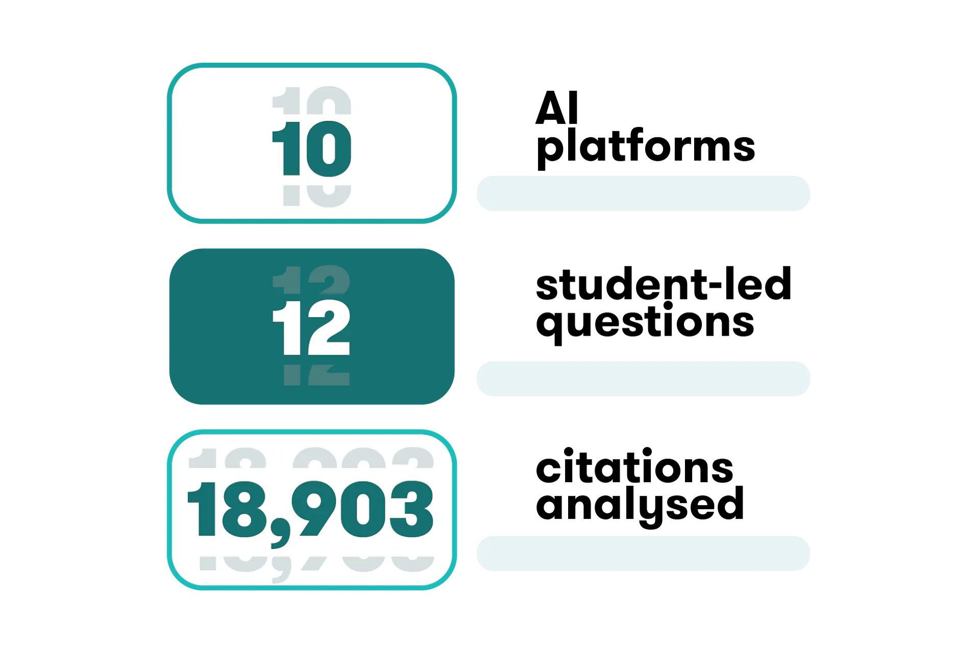 Report facts: 10 AI platforms | 12 student-led questions | 18,903 citations analysed