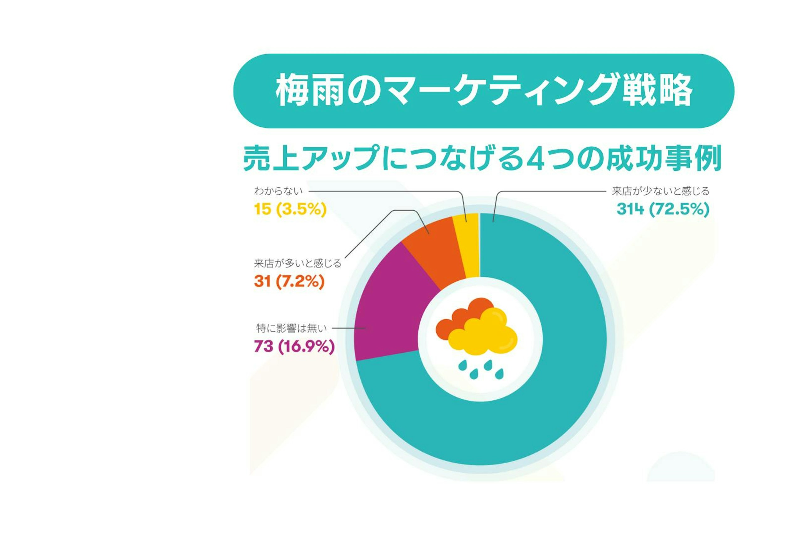 梅雨のマーケティング戦略!売上アップにつなげる4つの成功事例と効果的な実践法