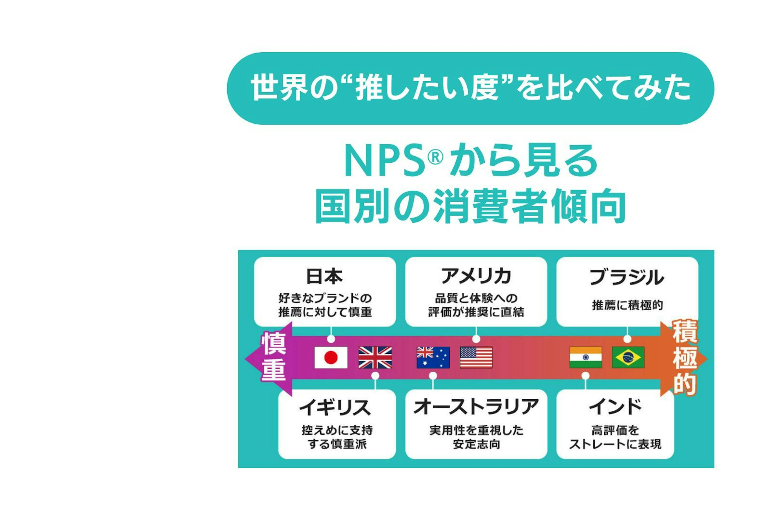 世界の“推したい度”を比べてみた NPS®から見る国別の消費者傾向