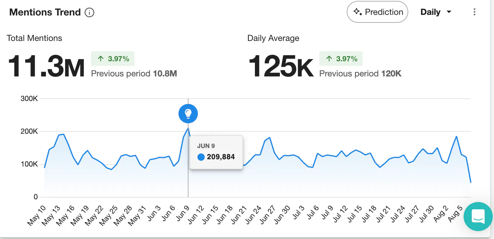 Screenshot from the Meltwater media monitoring tool showing a spike in mentions to detect a crisis before it escalates.