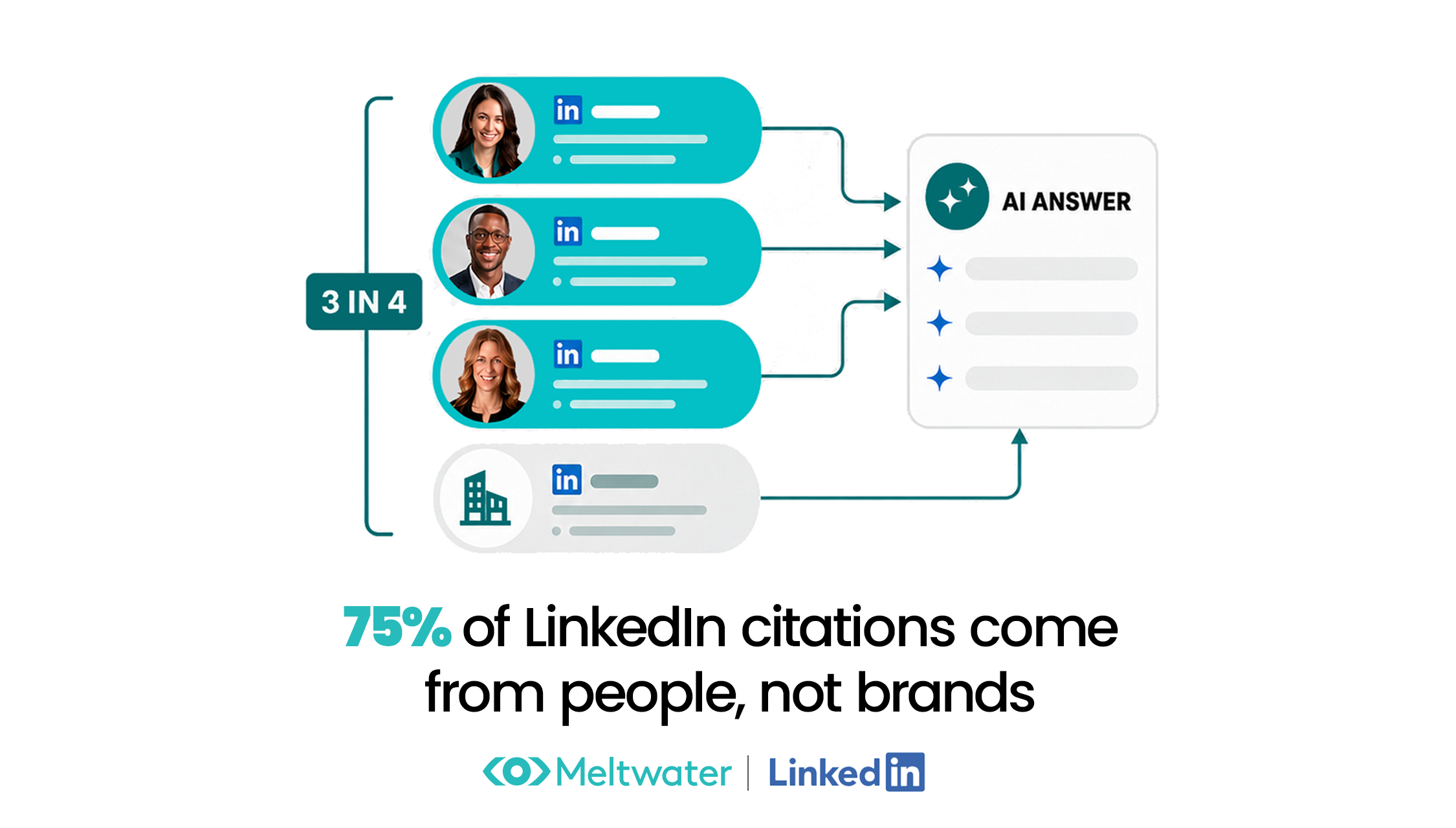 75 percent of LinkedIn citations come from people, not brands