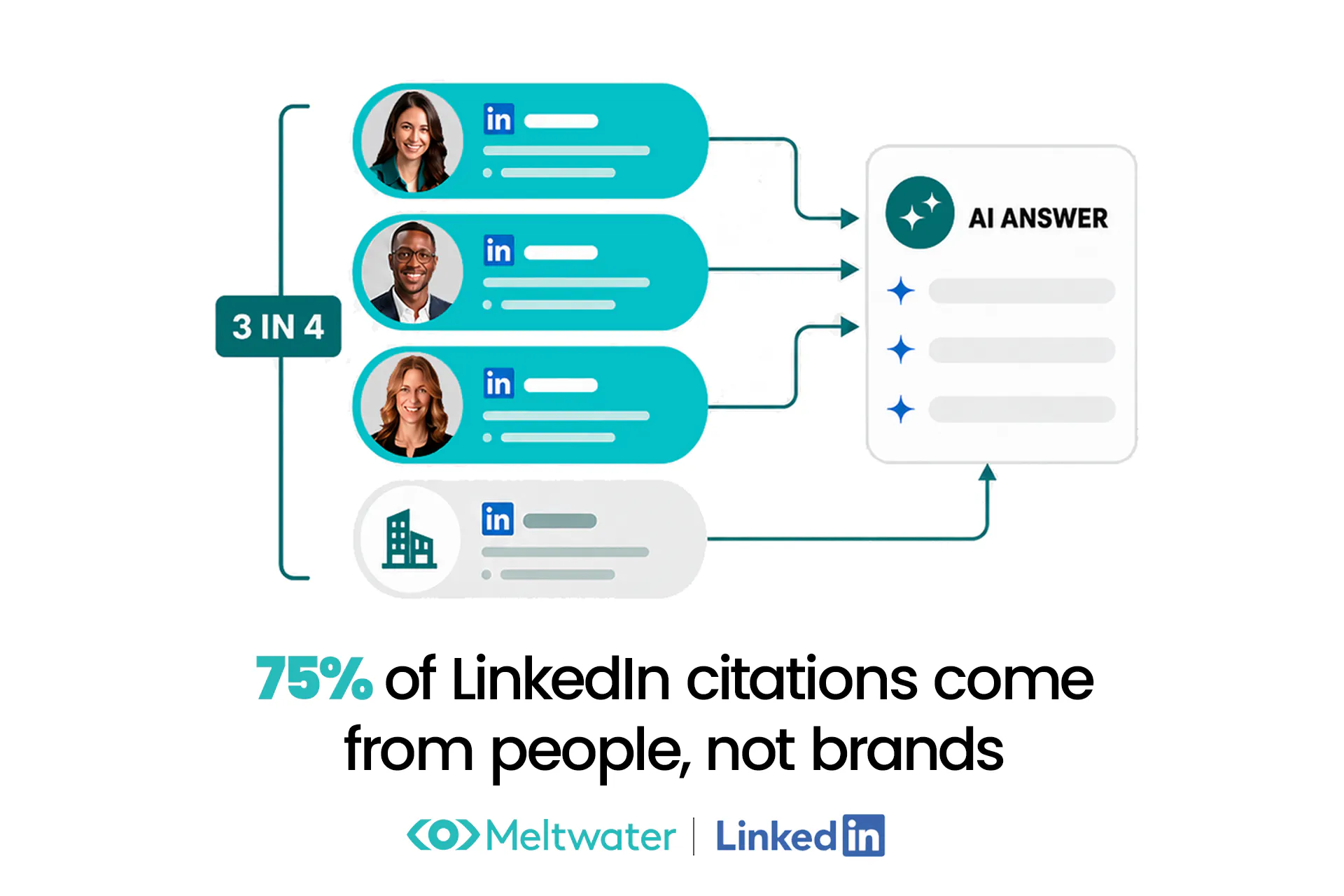 75 percent of LinkedIn citations come from people, not brands