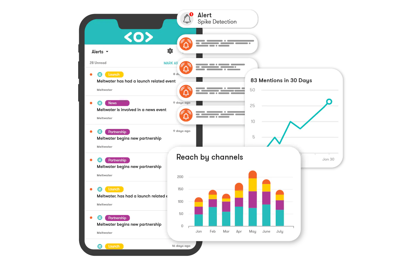 Meltwater real-time alerts