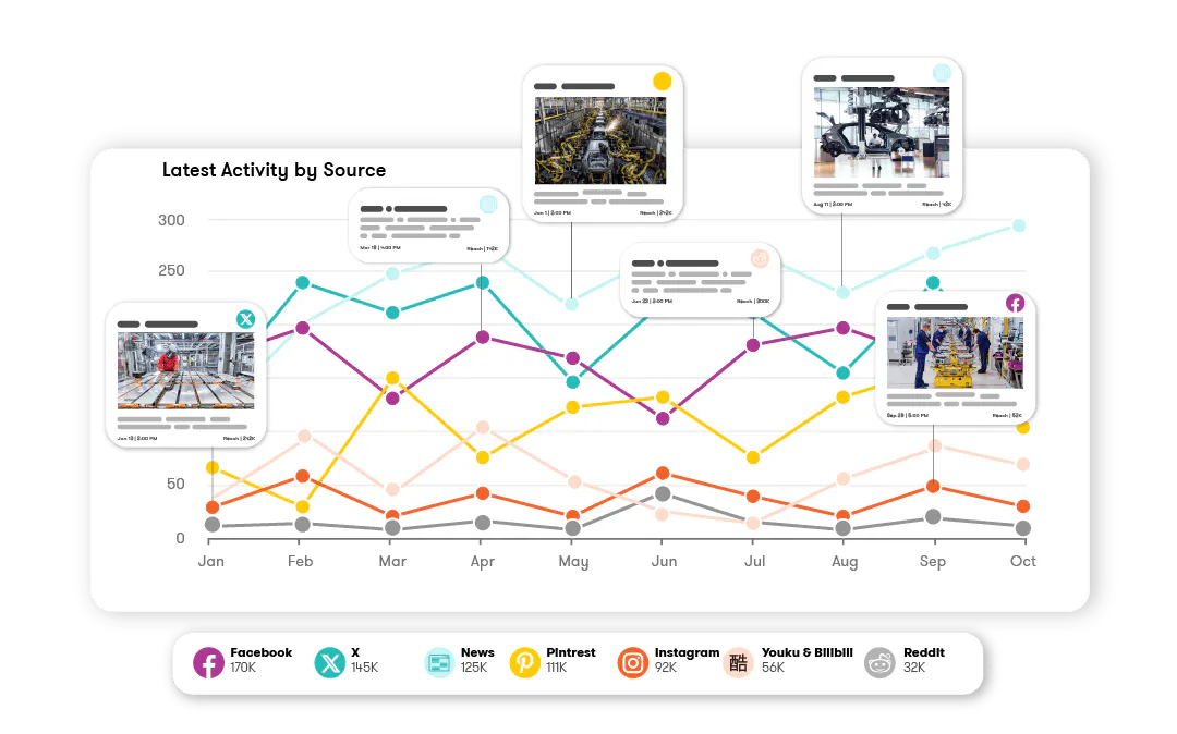 Social listening and analytics
