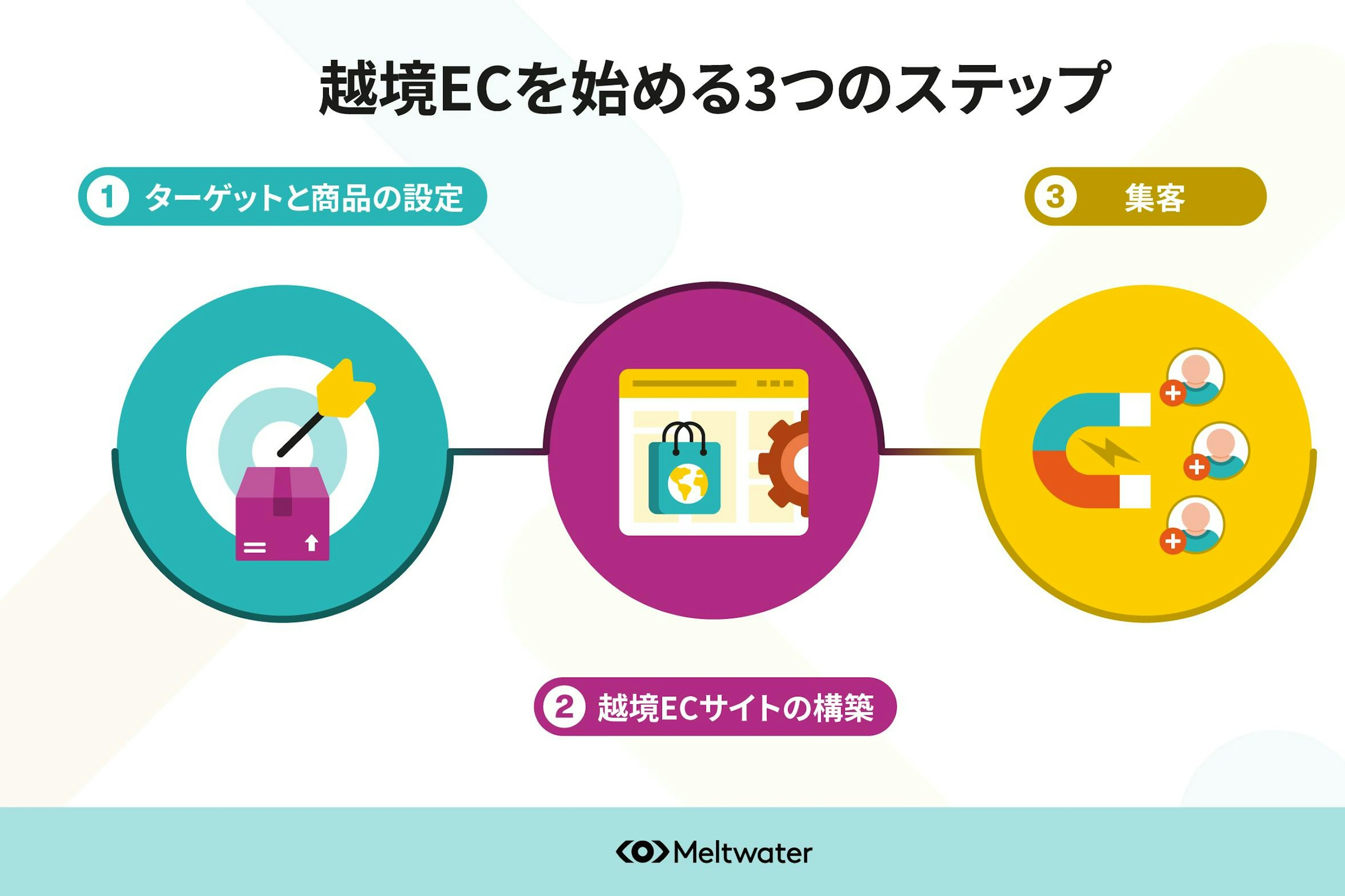 越境ECとは?始め方やポイント、これからの市場についても解説