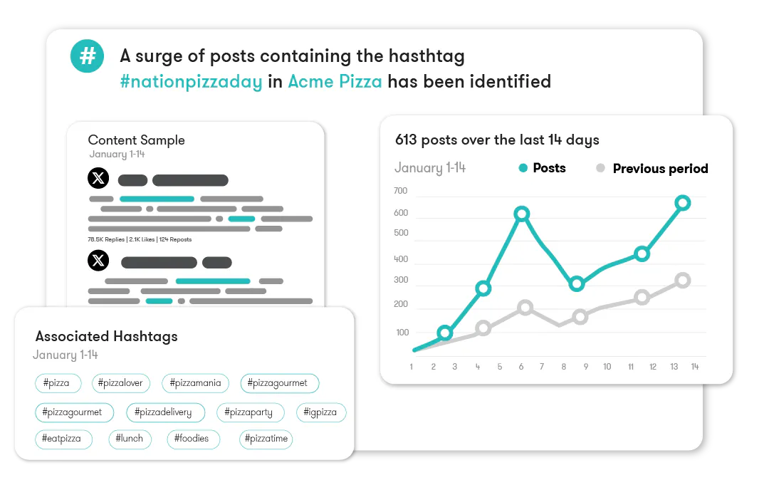 Hashtag trend watch in Meltwater
