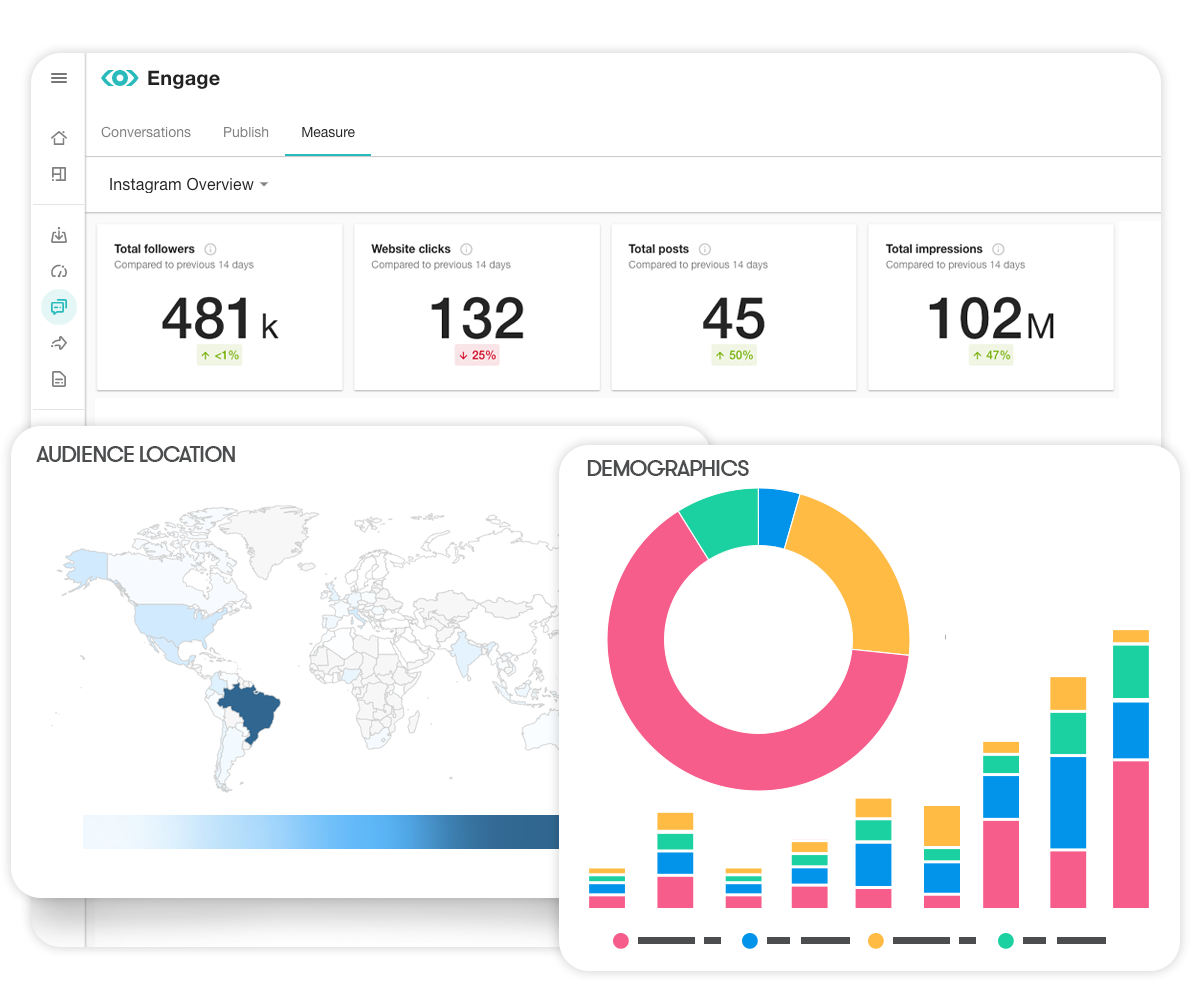 Illustration of Meltwaters Organic Social Media Benchmark Dashboard