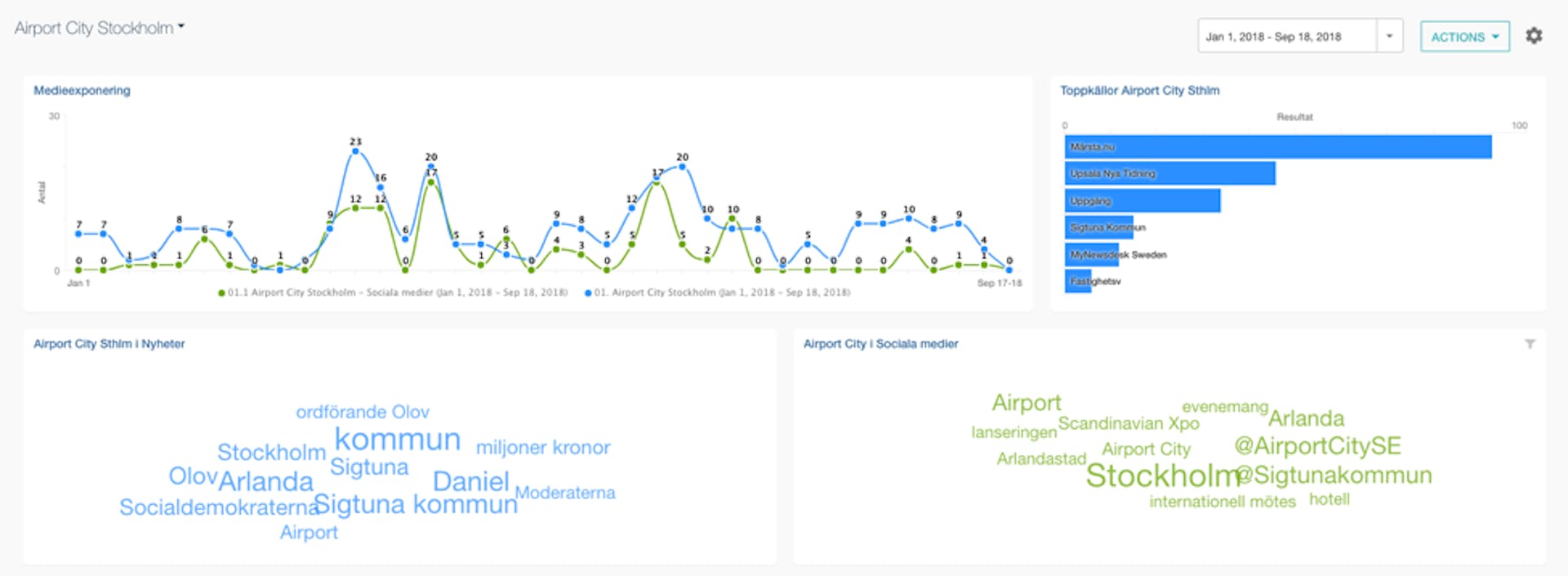 Screenshot of the Meltwater Platform with a media analysis for Airport City Stockholm