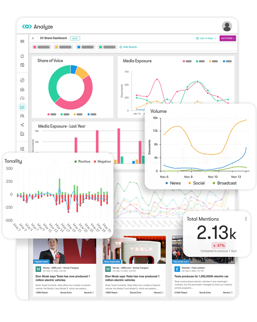 Meltwater Dashboards