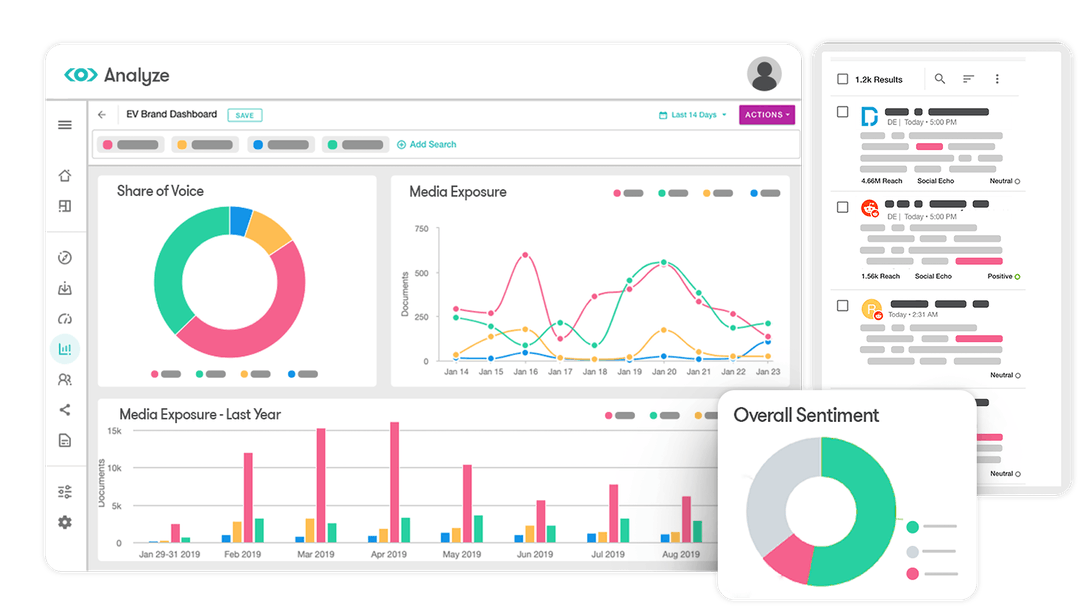 Meltwater's Analyze dashboard for social media and media analytics