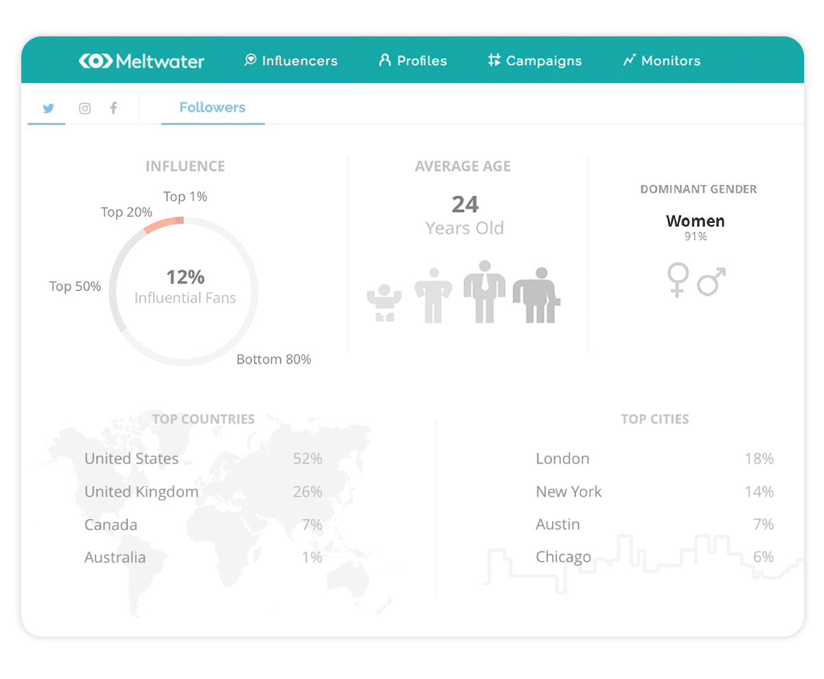 Illustration of Meltwaters Social Influencer Analytics Dashboard