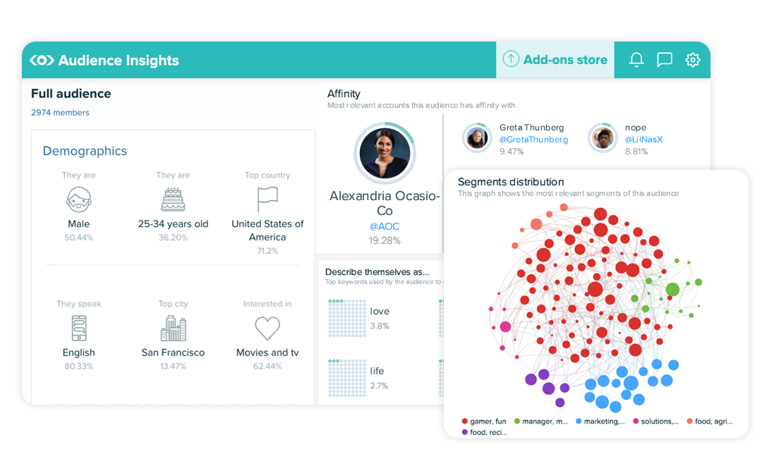 Exemple de données d’audience de Meltwater Audience Insights